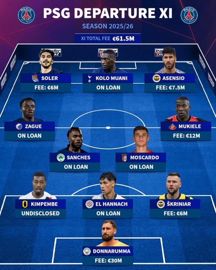 华体会官方-大清洗！德转列巴黎今夏离队阵：穆阿尼、多纳鲁马领衔，什克在列